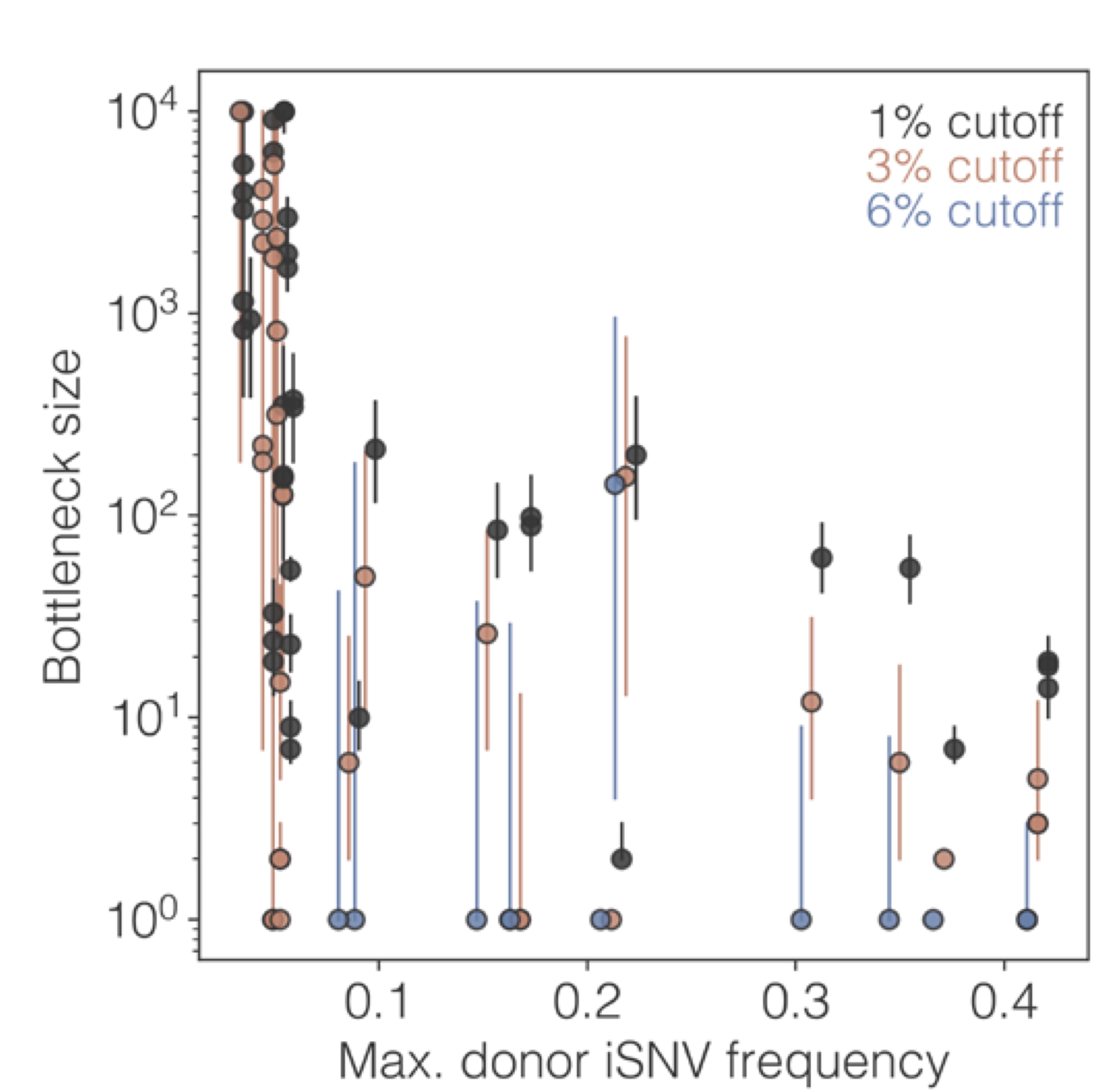 Cross-scales pathogen diversity